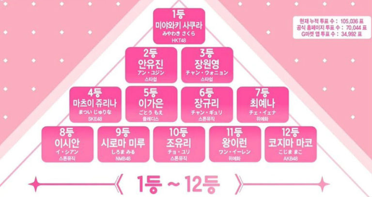 [Produce48(プロデュース48)] 第1回目の投票結果が公開 – 1位:宮脇咲良, 4.:松井珠理奈, 5位:カウン, 6位:チャン・ギュリ (fromis_9)…