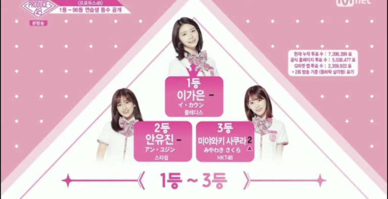 [Produce48] EP.3終了(6/30)時点の投票結果 – 1位:カウン, 3位:宮脇咲良, 6位:後藤萌咲, 8位:竹内美宥
