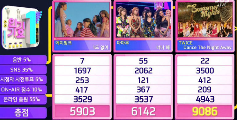 TWICE、”Dance The Night Away”で6冠達成！ – 7月29日「人気歌謡」