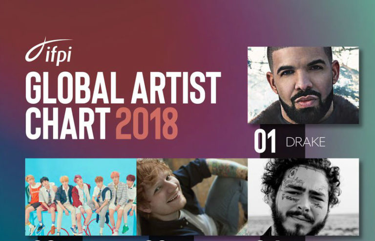 BTS､”グローバル・アーティスト”でドレイクに次ぎ2位！