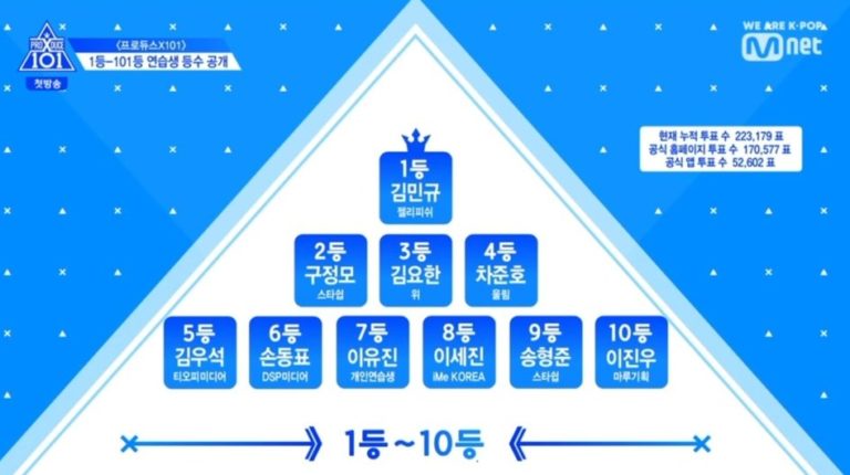 “プロデュースX101″第1話、順位発表！1位キム・ミンギュ, マヒロ(YG)は47位