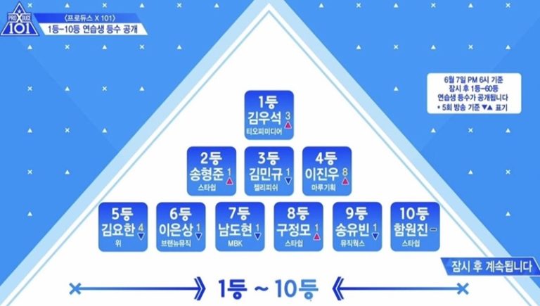 “プロデュースX101″第6話、順位：1位キム・ウソク！ヨハン5位に…マヒロは58位