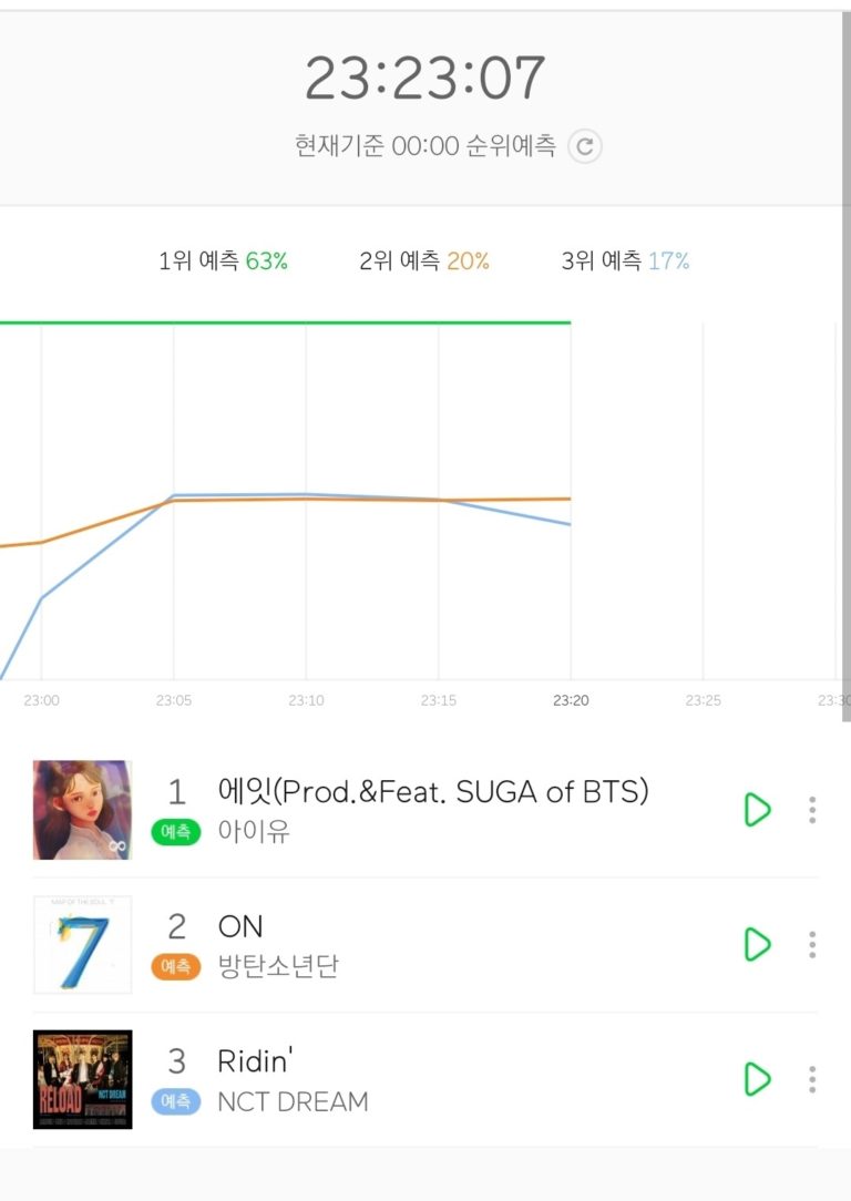 [Pann] IU x シュガ(BTS)、”Eight”歴代1位に – 発売1時間リスナー数