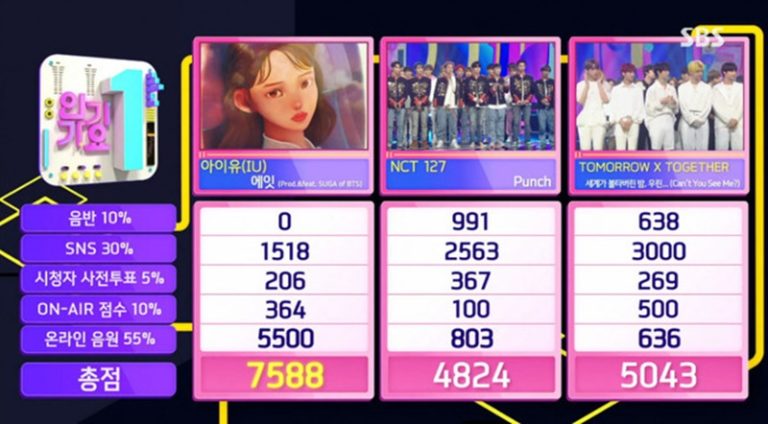 IU、”Eight(Feat.シュガ)”3冠達成 – 5/31「人気歌謡」