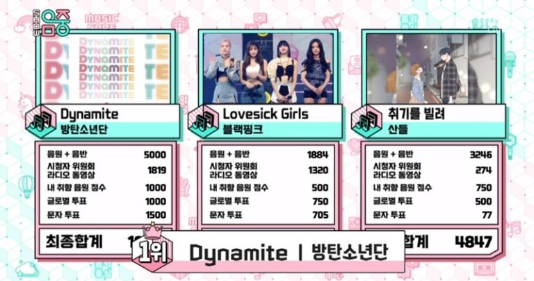 BTS、”Dynamite”18冠達成！10/10「音楽中心」