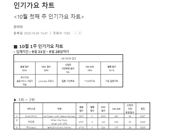 BlackPink、”Ice Cream”3冠達成！10/4「人気歌謡」