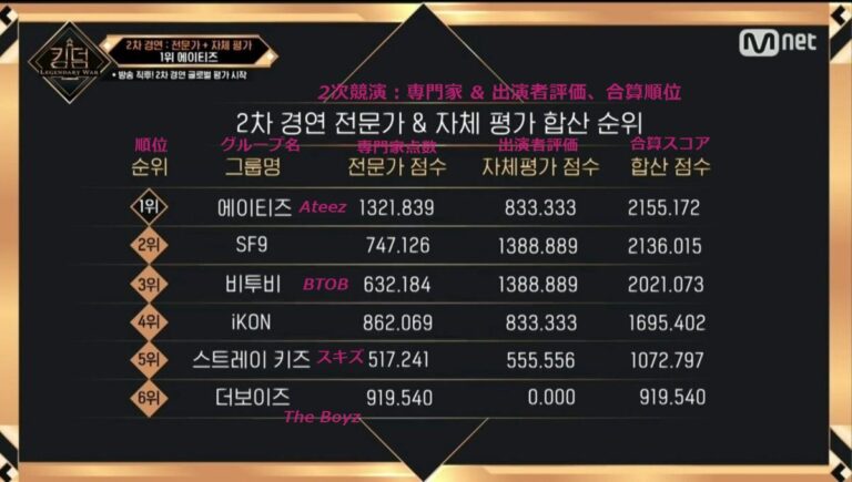 「キングダム(5話)」”2次競演”中間順位：1位Ateez, 2位SF9