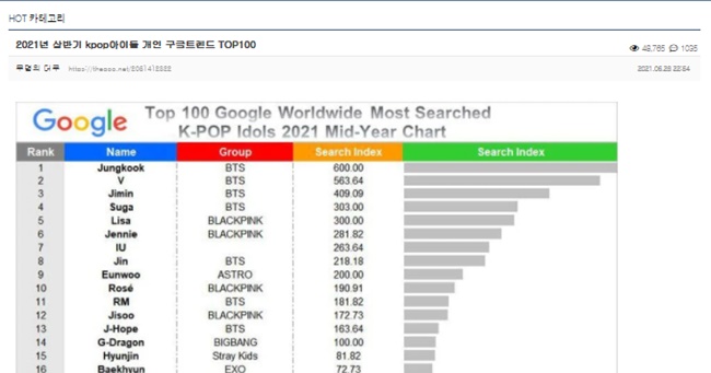 K Popアイドルgoogle検索ランキング 21年上半期 1位btsジョングク デバク