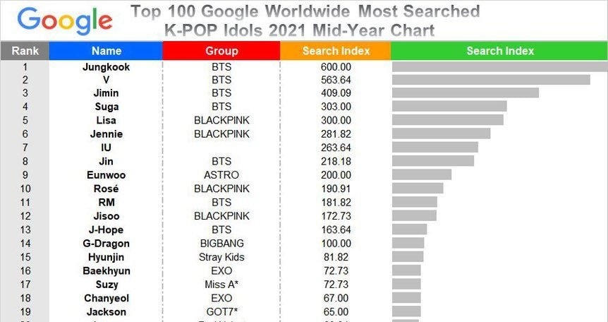 K Popアイドルgoogle検索ランキング 21年上半期 1位btsジョングク デバク