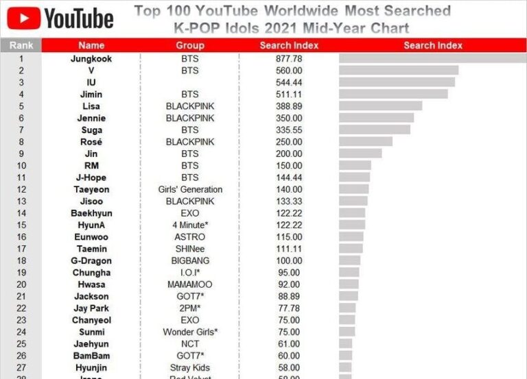 「K-POPアイドルYouTube検索ランキング(2021年上半期)」：1位BTSジョングク