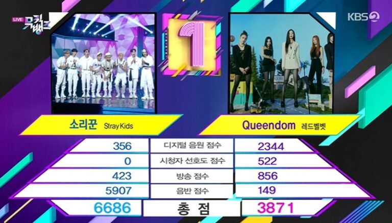 Stray Kids「Thunderous」3冠目獲得！「ミューバン初1位」