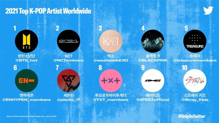 Twitter「2021年K-POPグループTOP10」発表 – 1位BTS, 2位NCT, 3位EXO