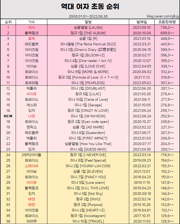 Twice ナヨン ソロデビューal 初動25万枚 女性ソロ歴代4位 デバク