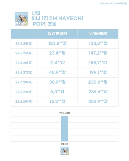 TWICE「ナヨン」ソロデビューAL「初動25万枚」- 女性ソロ歴代4位 - デバク