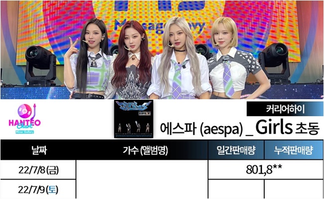 aespa「Girls」初日売上「80万枚」！初動歴代1位に