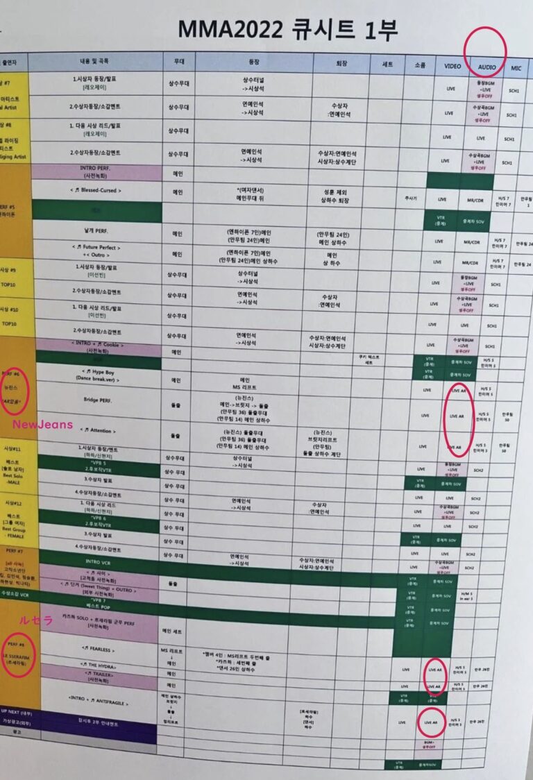 「2022 MMA」生歌は「5組だけ」…..IVEやルセラ, ニュジは口パク、進行表流出で明らかに