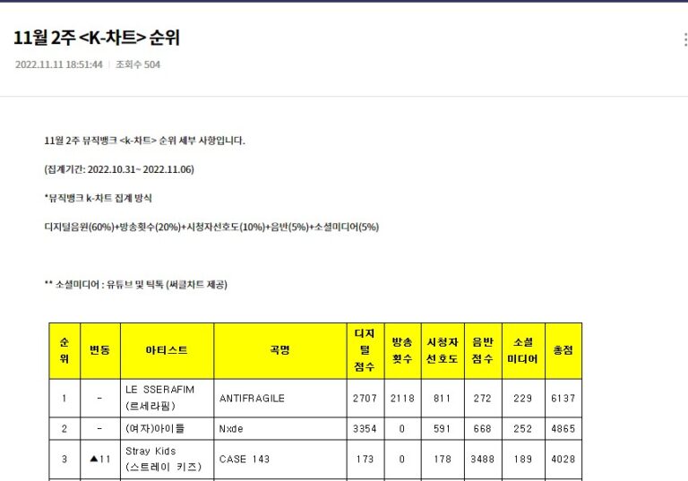 Le Sserafim「Antifragile」2冠目！11/11「ミューバン」