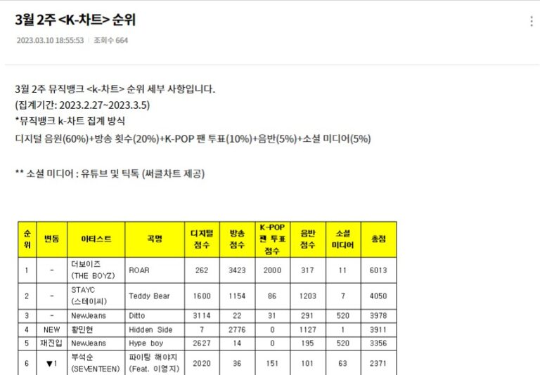 The Boyz「Roar」5冠目！3/10「ミューバン」