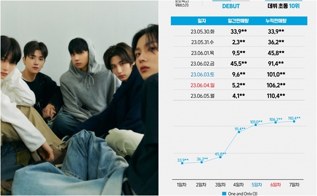 ■“HYBE新人”Boynextdoor「初動11万枚」！2023年デビューAL最高、Xikers抜く