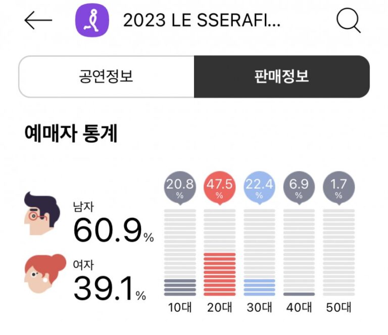 Le Sserafim「ソウルコン」チケ購入者属性：男性6割, 20代5割