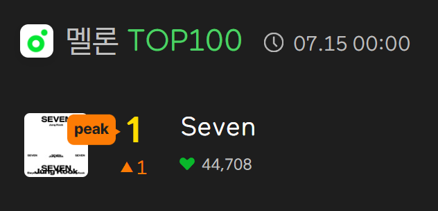 BTSジョングク「Seven」Melon音源1位に！ソロデビュー曲