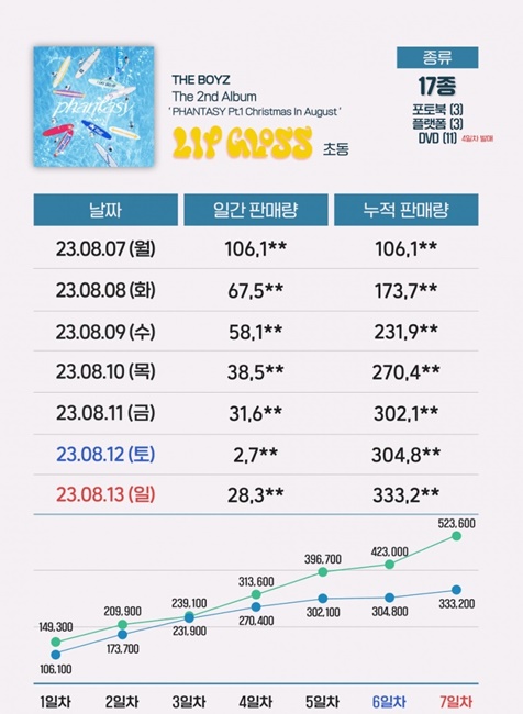 The Boyz初動33万枚、ピーク約4割減.......2作連続で前作割れ - デバク