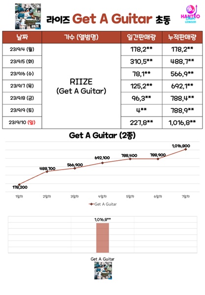 Riize」デビューSG、初動ミリオン！101万枚 - SM新グループ - デバク