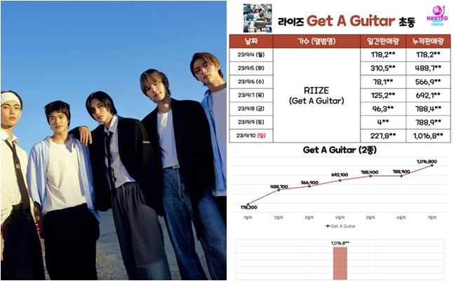 ■「Riize」デビューSG、初動ミリオン！101万枚 – SM新グループ