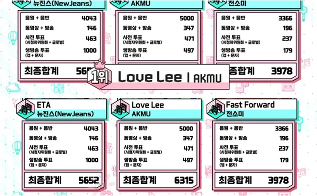 ■「AKMU」NewJeans抑え「Love Lee」1冠目！9/16「音楽中心」