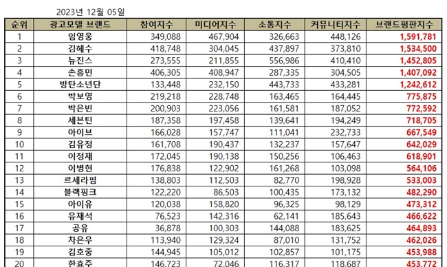 ■[ブランド評判] 2023年12月”韓国広告モデル”TOP30：3位NewJeans, 5位BTS, 8位Seventeen