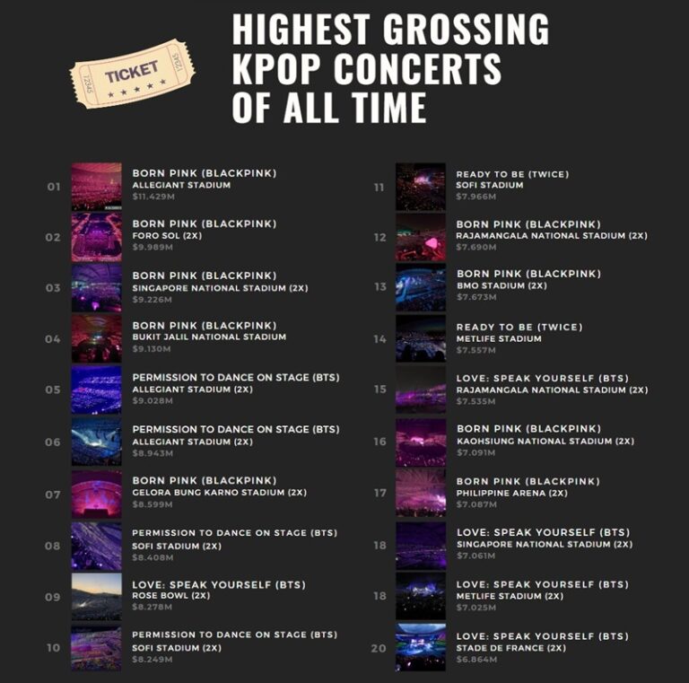 K-POP「単一コンサート」歴代売上Top20：1位BlackPink(17億円)、5位BTS, 11位TWICE