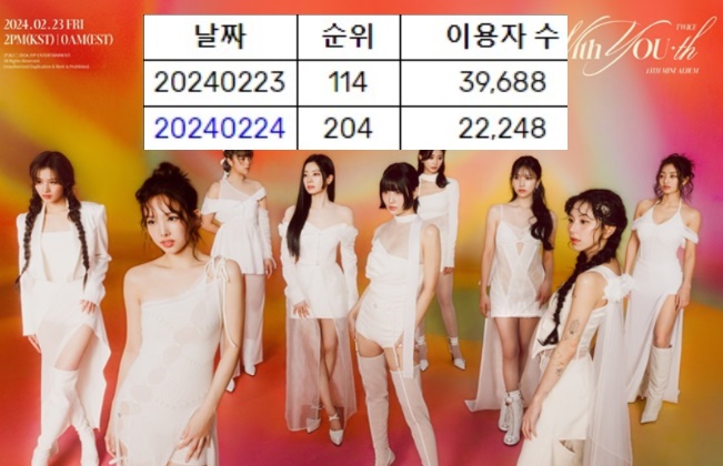 TWICE、初日「100位圏外」….2019年以降初 – 新曲「One Spark」音源成績、過去最低レベル?