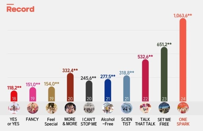 TWICE、初動ミリオン！デビュー9年目にして初 – 13thミニAL「With YOU-th」