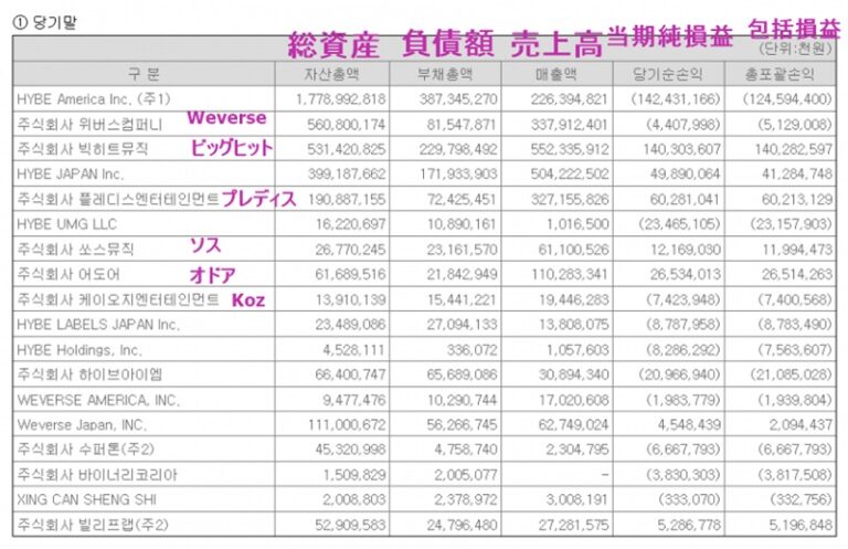 「HYBE」2023年レーベル別業績：NewJeans, ルセラ事務所は黒字！ &Team, ボネク事務所は赤字