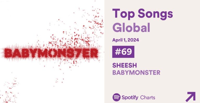 Babymonster、Spotifyグローバル69位！Le Sserafim初日成績上回る、新曲「Sheesh」好発進