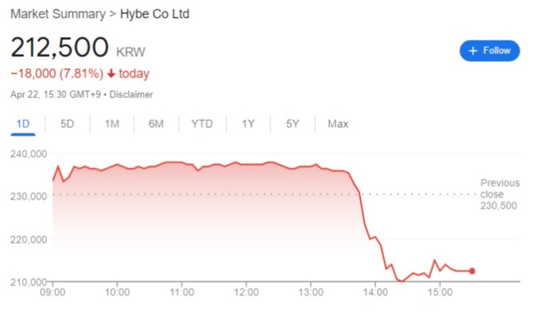 HYBE株、急落7％安….NewJeans&ミンヒジン独立報道受け