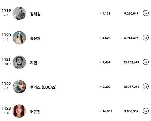 Le Sserafimフォロワー減少続く、「コーチェラ」炎上後から….宮脇咲良、K-pop月間ワースト2位に