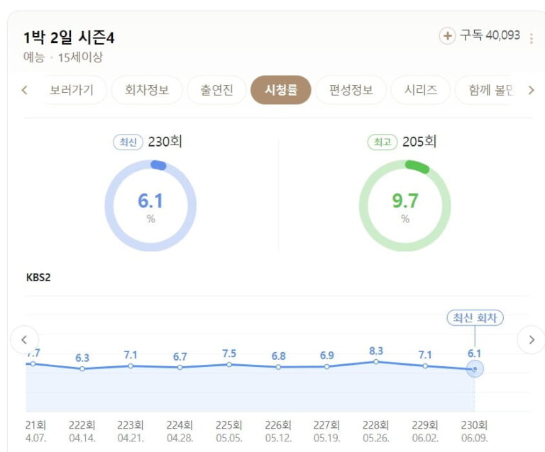 NewJeans出演「1泊2日」、視聴率2024最低に….「6.1%」前週より1%下落