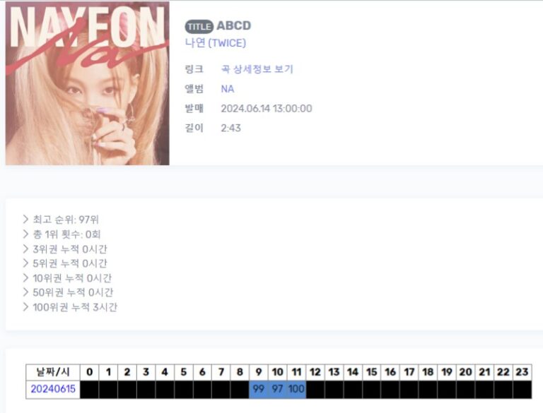 TWICEナヨン「ABCD」音源出足不調….2日でMelon100位圏外に