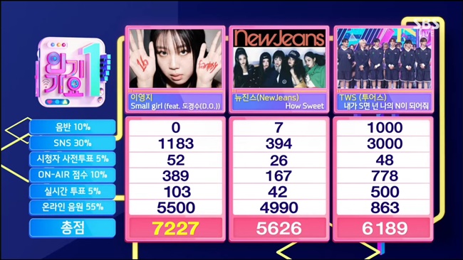 イヨンジ、TWSおさえ「Small Girl」3冠目！7/7「人気歌謡」