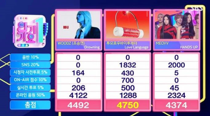 TXT、Meovv抑え「Love Language」1冠目！5/18「インガ」