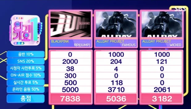 BlackPink、Allday Projectおさえ「Jump」9冠目！8/17「インガ」