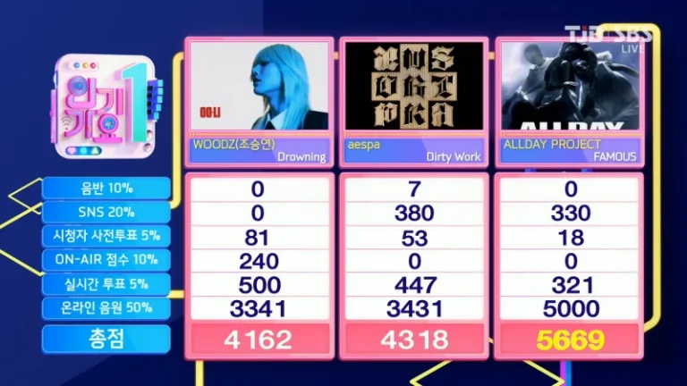 Allday Project、aespaおさえ「Famous」3冠目！8/24「インガ」