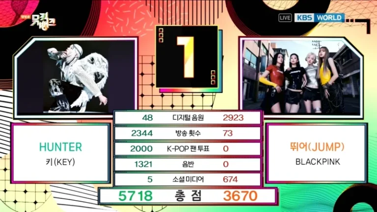 SHINeeキー、BlackPinkおさえ「Hunter」2冠目！8/22「ミューバン」