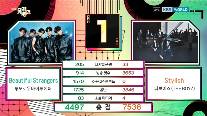 The Boyz、TXTおさえ「Stylish」1冠目！8/8「ミューバン」