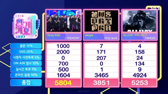 Stray Kids、新曲「Ceremony」4冠目！8/31「インガ」