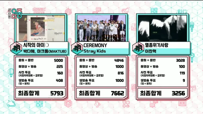 Stray Kids、新曲「Ceremony」3冠目！8/30「ウマチュン」