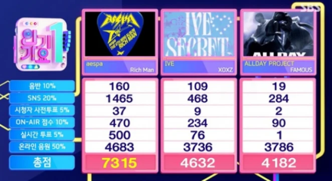 aespa、IVEおさえ「Rich Man」4冠目！9/21「インガ」