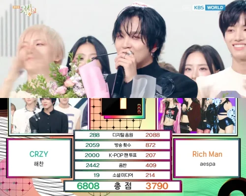 NCTヘチャン、aespa抑えソロ1冠目！9/19「ミューバン」