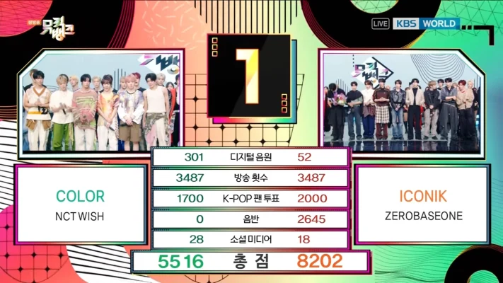 ゼロベースワン、NCT Wishおさえ「ICONIK」4冠目！9/12「ミューバン」